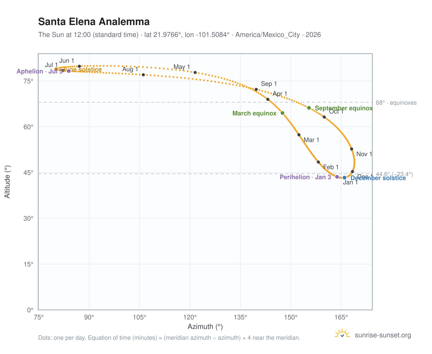 Santa Elena analemma chart: the Sun at 12:00 (standard time) through the year