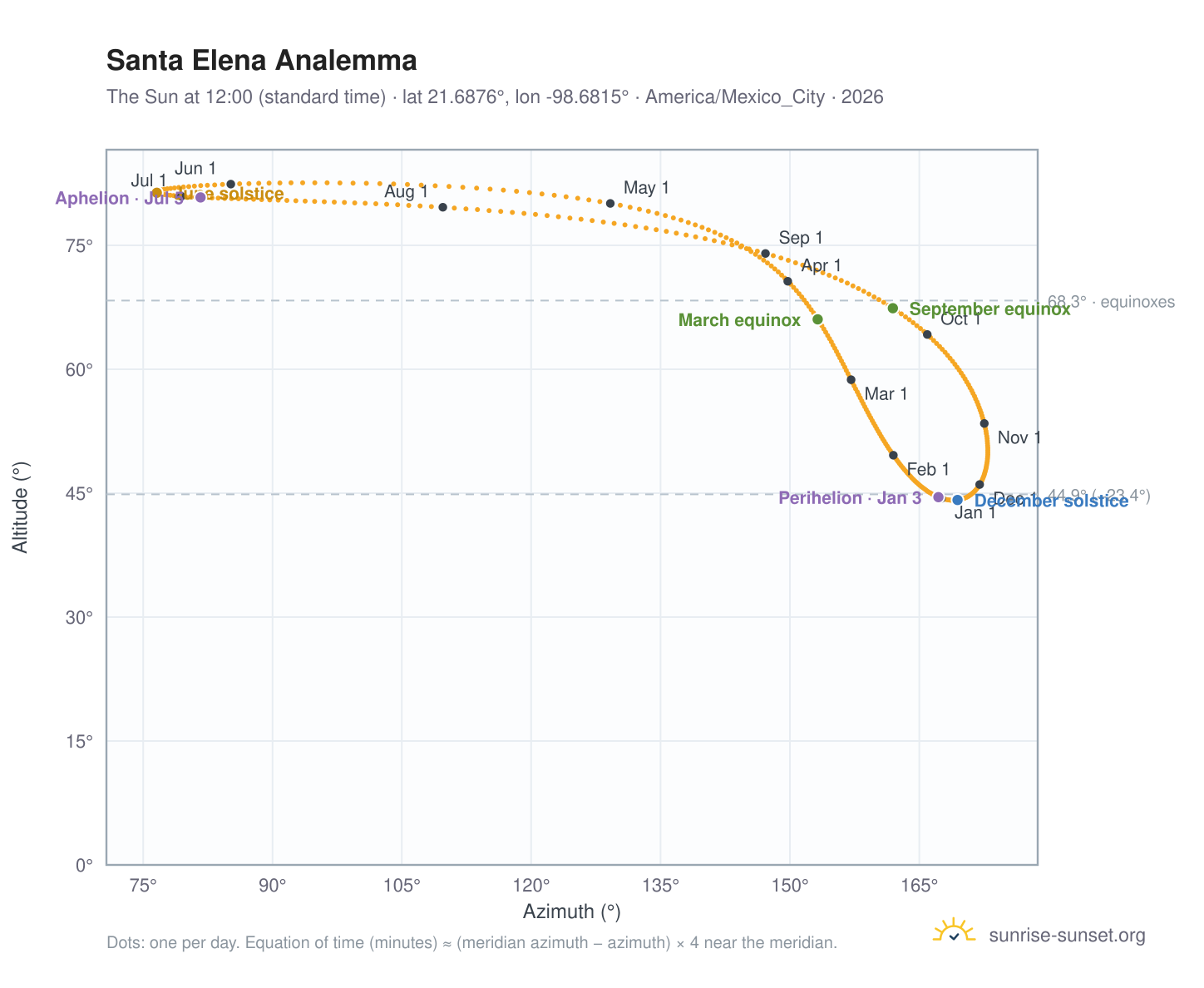 Santa Elena analemma chart: the Sun at 12:00 (standard time) through the year