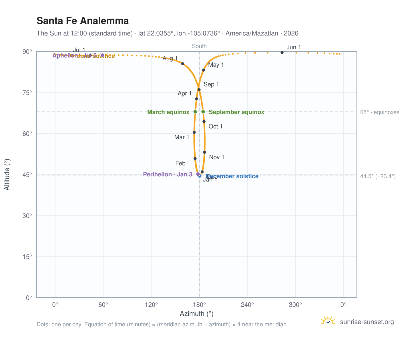 Santa Fe analemma chart: the Sun at 12:00 (standard time) through the year