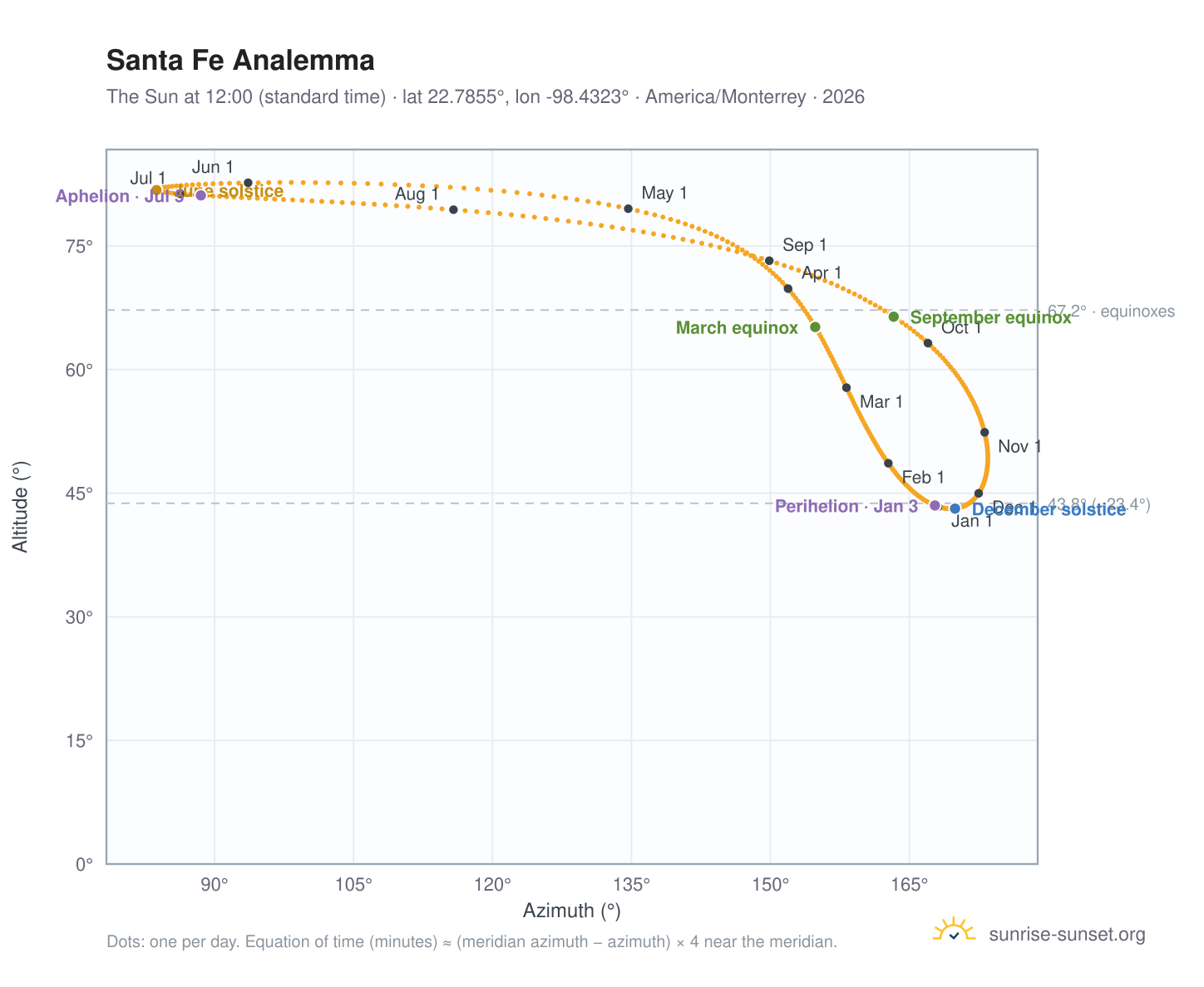 Santa Fe analemma chart: the Sun at 12:00 (standard time) through the year