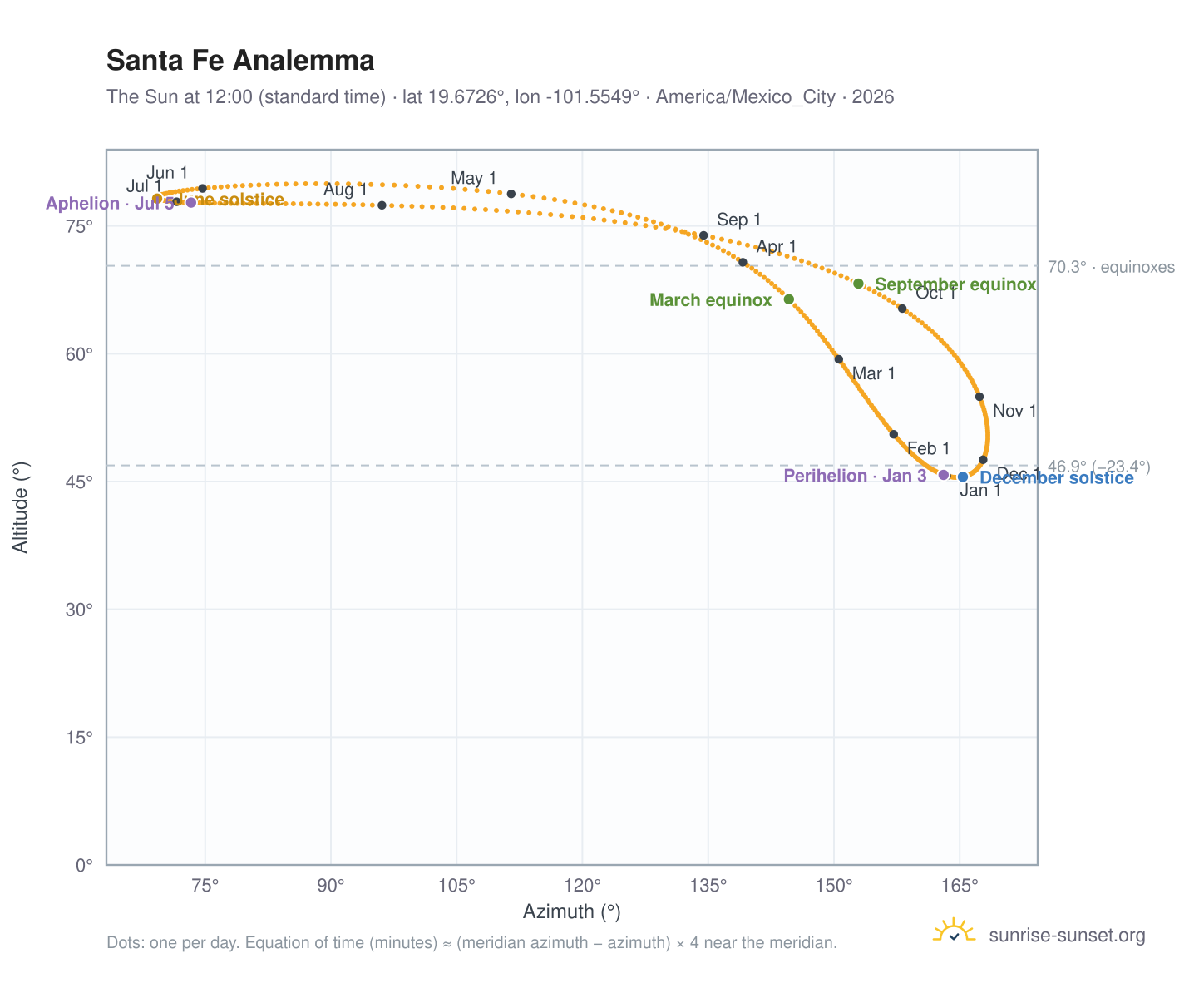 Santa Fe analemma chart: the Sun at 12:00 (standard time) through the year
