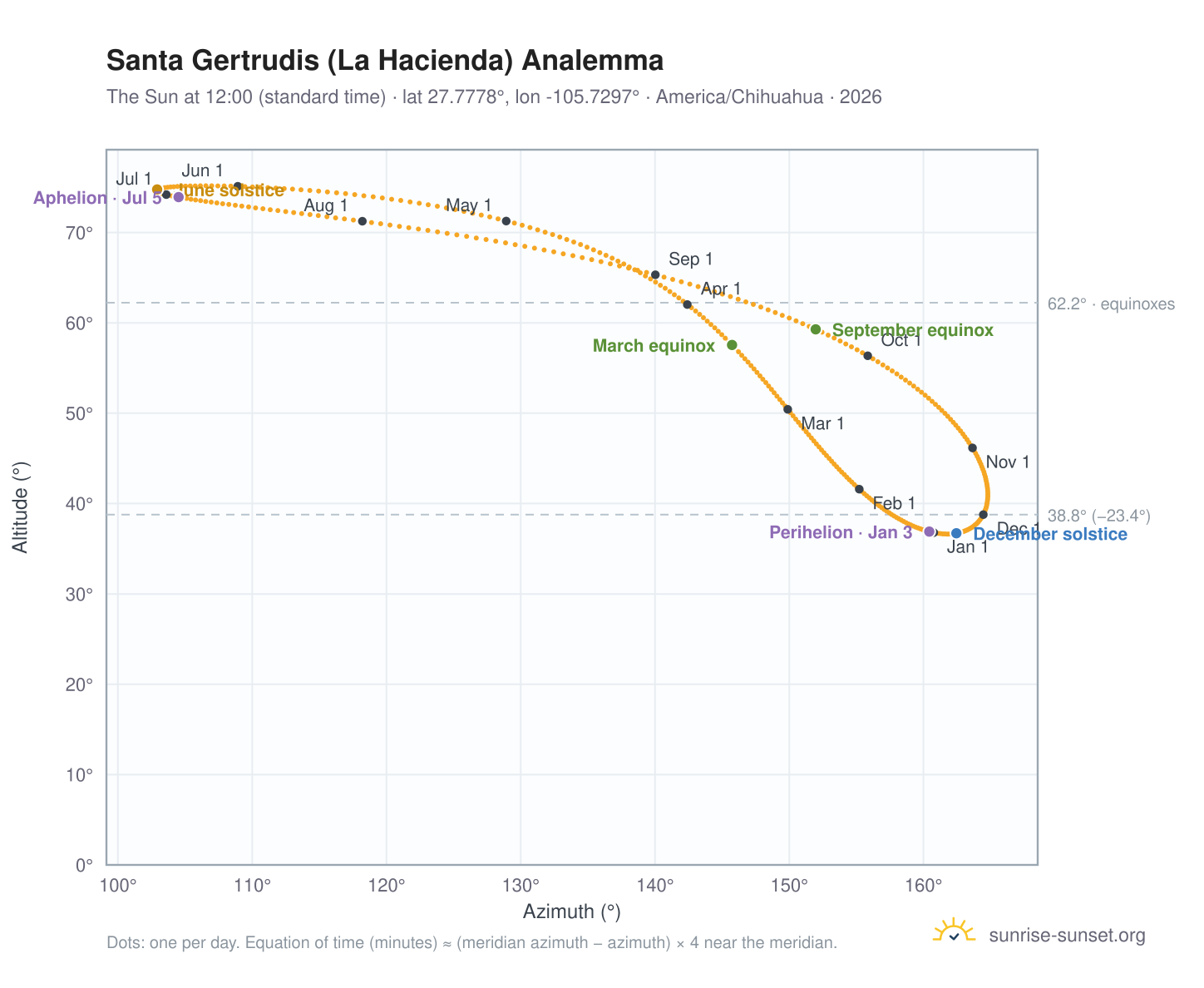 Santa Gertrudis (La Hacienda) analemma chart: the Sun at 12:00 (standard time) through the year