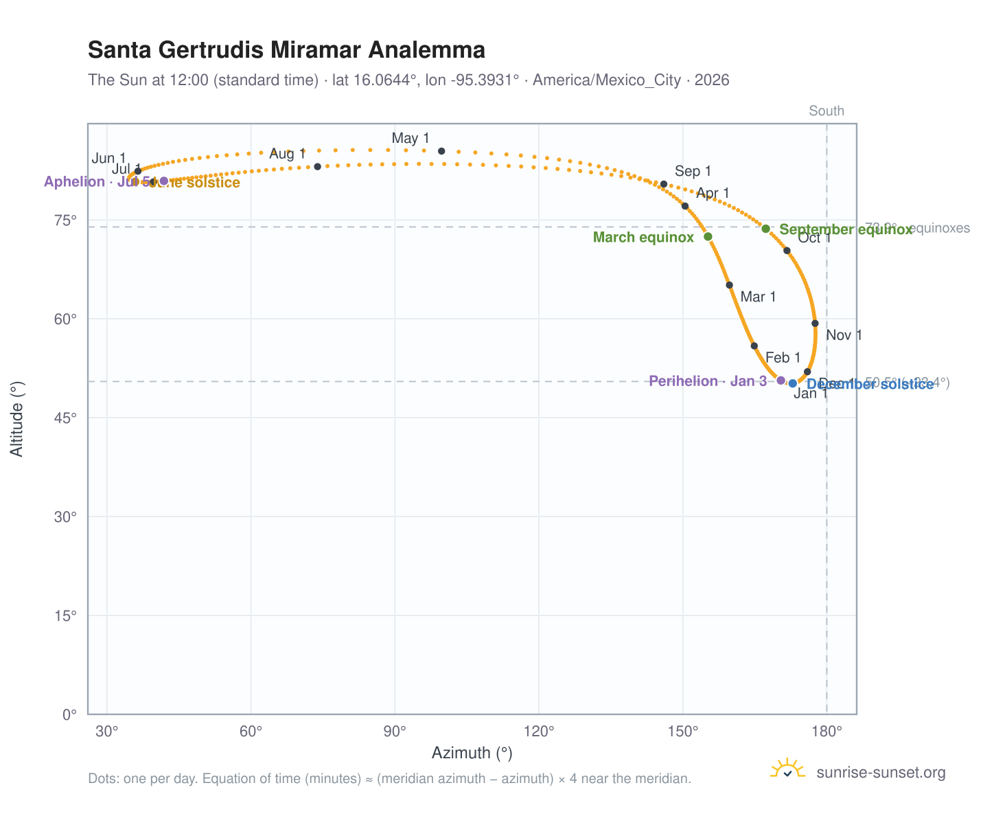 Santa Gertrudis Miramar analemma chart: the Sun at 12:00 (standard time) through the year