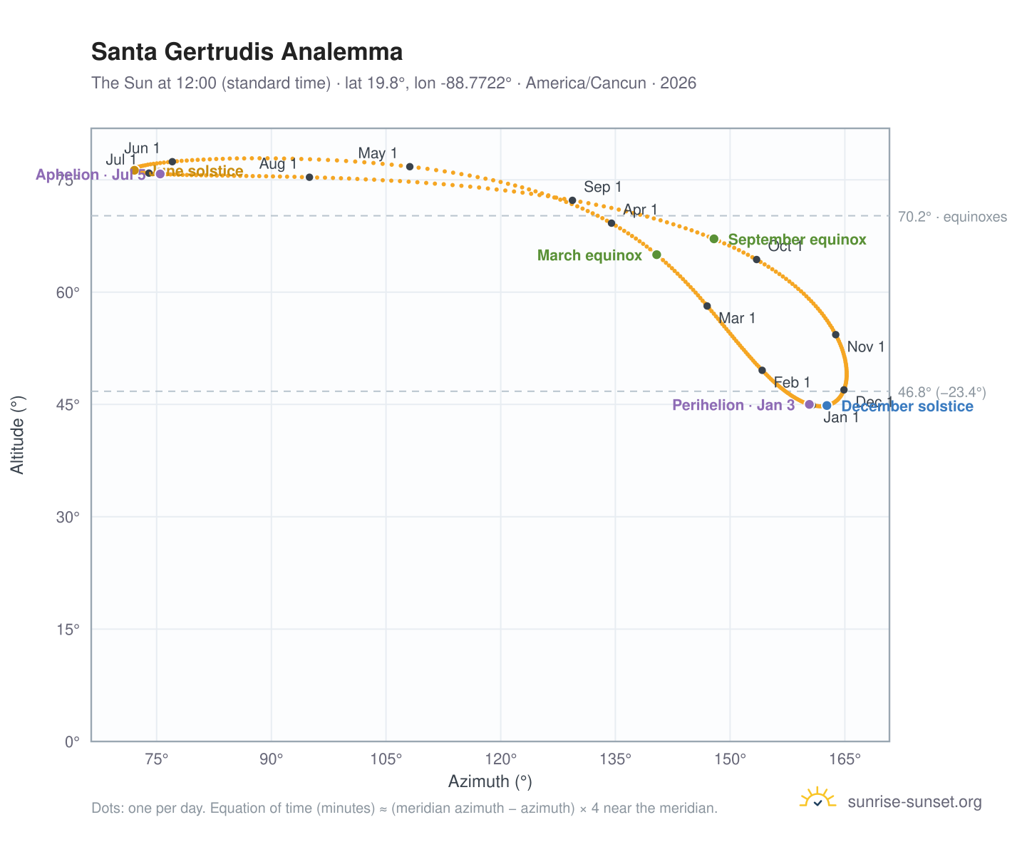 Santa Gertrudis analemma chart: the Sun at 12:00 (standard time) through the year