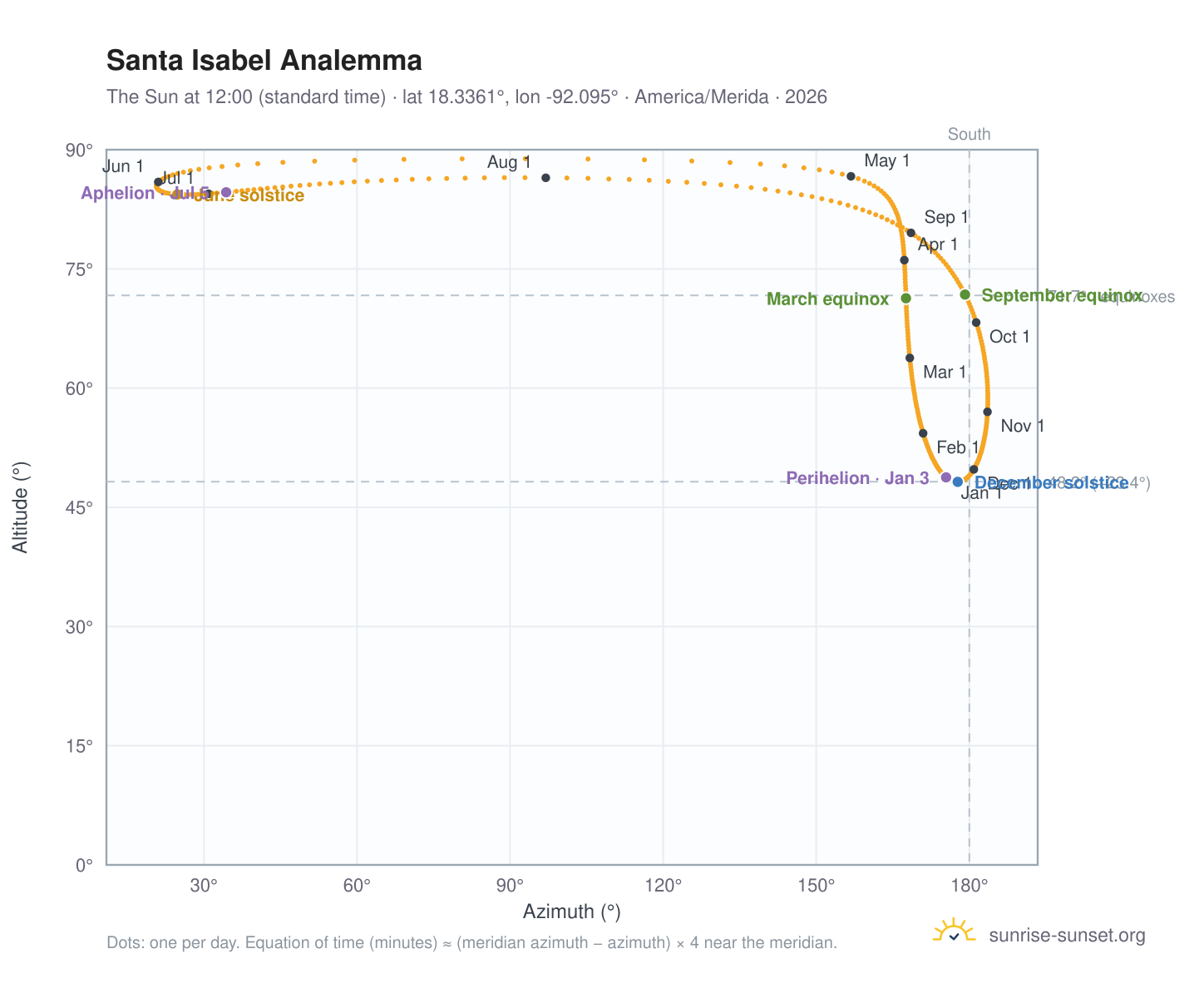 Santa Isabel analemma chart: the Sun at 12:00 (standard time) through the year