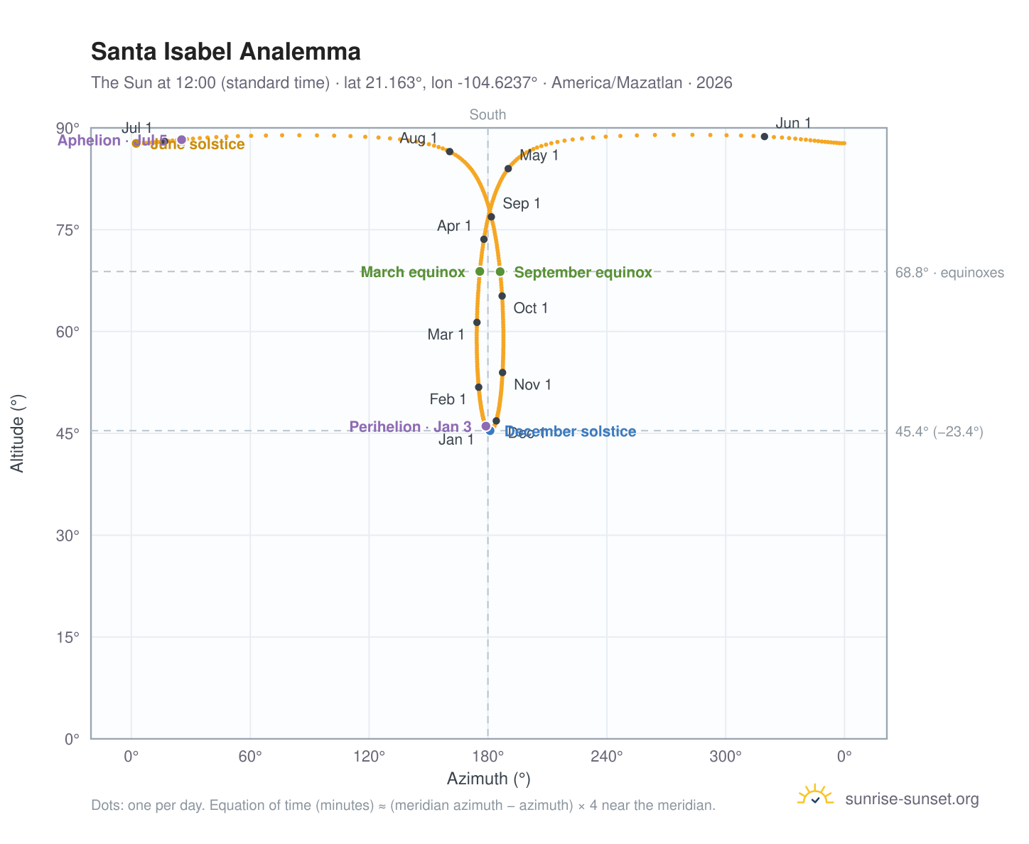 Santa Isabel analemma chart: the Sun at 12:00 (standard time) through the year