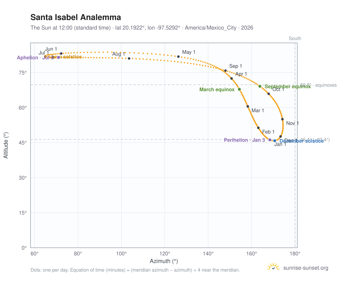 Santa Isabel analemma chart: the Sun at 12:00 (standard time) through the year