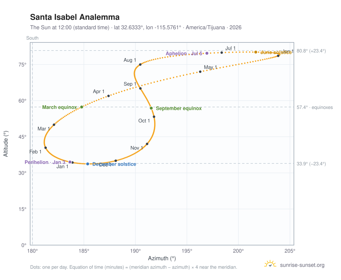 Santa Isabel analemma chart: the Sun at 12:00 (standard time) through the year