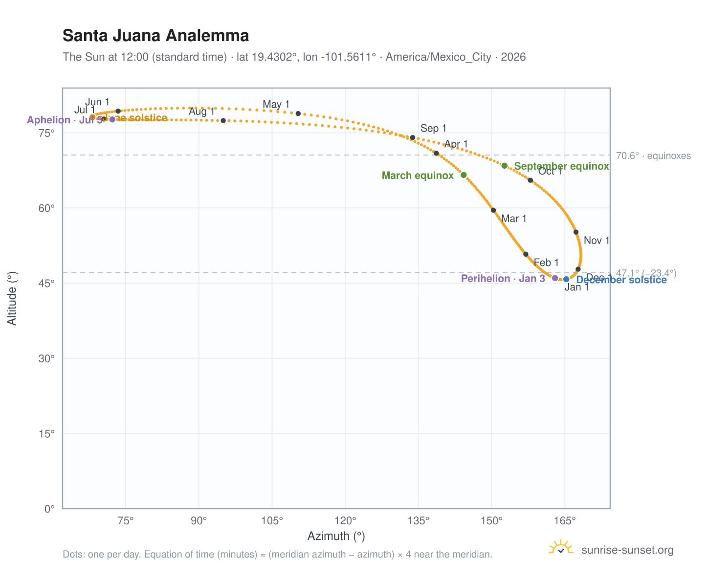 Santa Juana analemma chart: the Sun at 12:00 (standard time) through the year