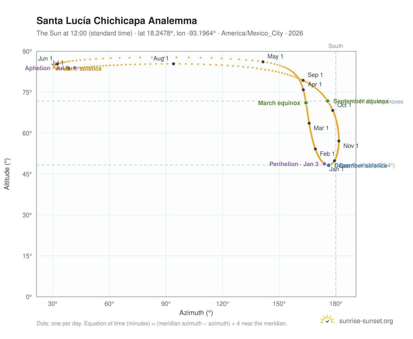 Santa Lucía Chichicapa analemma chart: the Sun at 12:00 (standard time) through the year