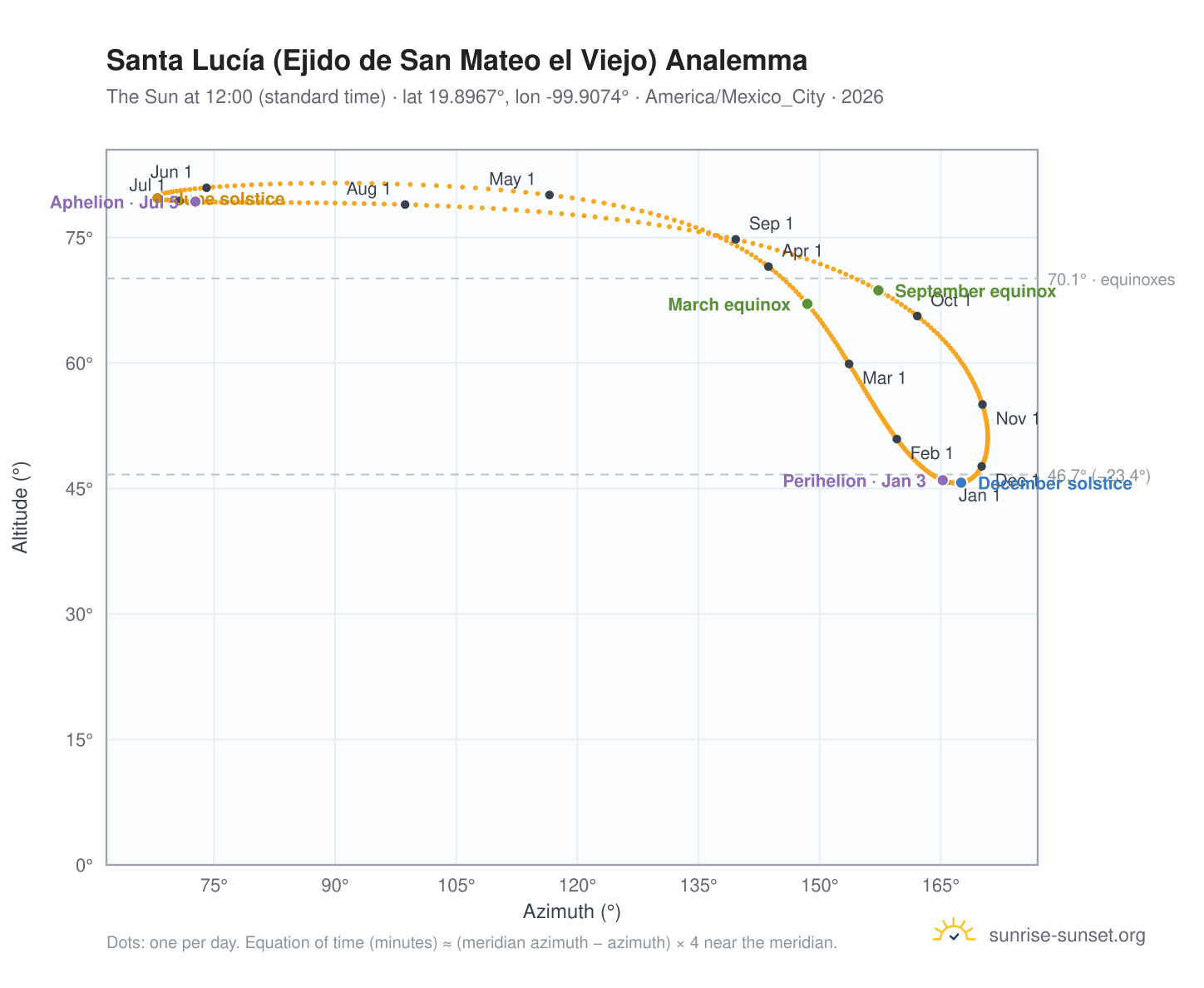 Santa Lucía (Ejido de San Mateo el Viejo) analemma chart: the Sun at 12:00 (standard time) through the year