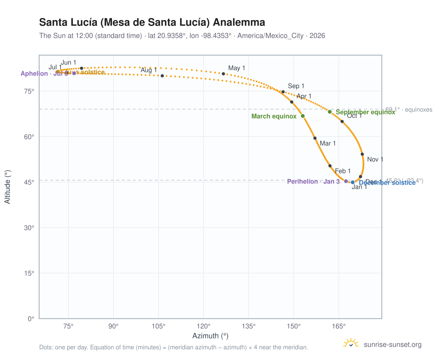 Santa Lucía (Mesa de Santa Lucía) analemma chart: the Sun at 12:00 (standard time) through the year