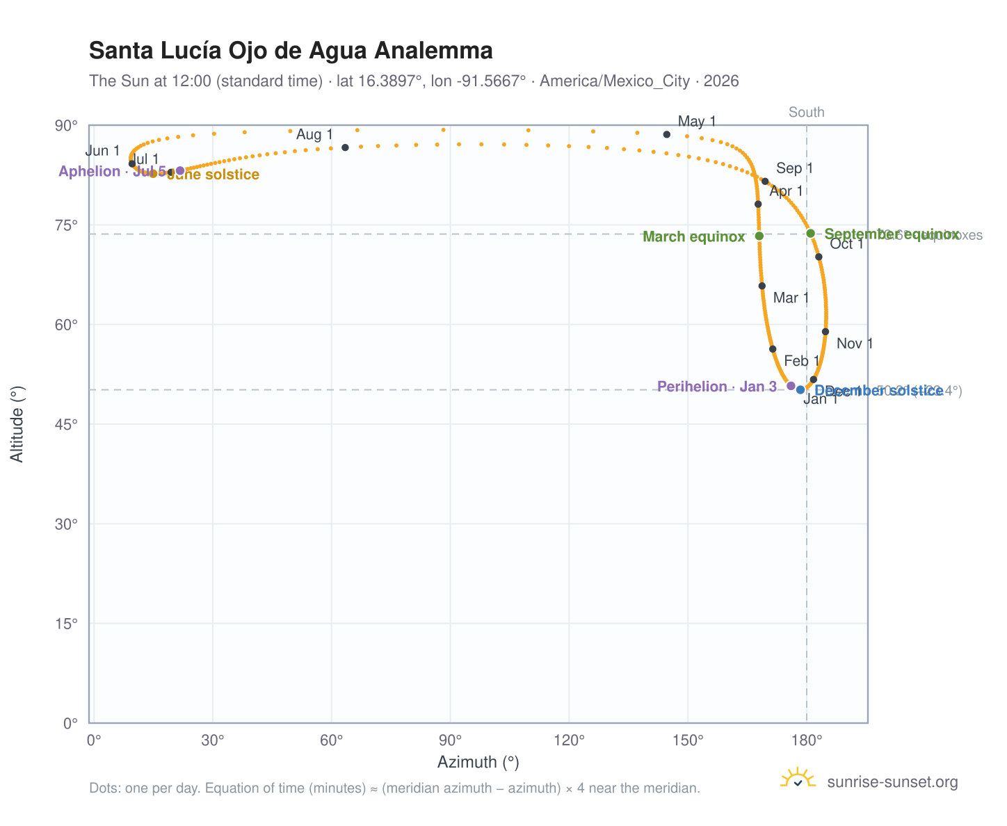 Santa Lucía Ojo de Agua analemma chart: the Sun at 12:00 (standard time) through the year