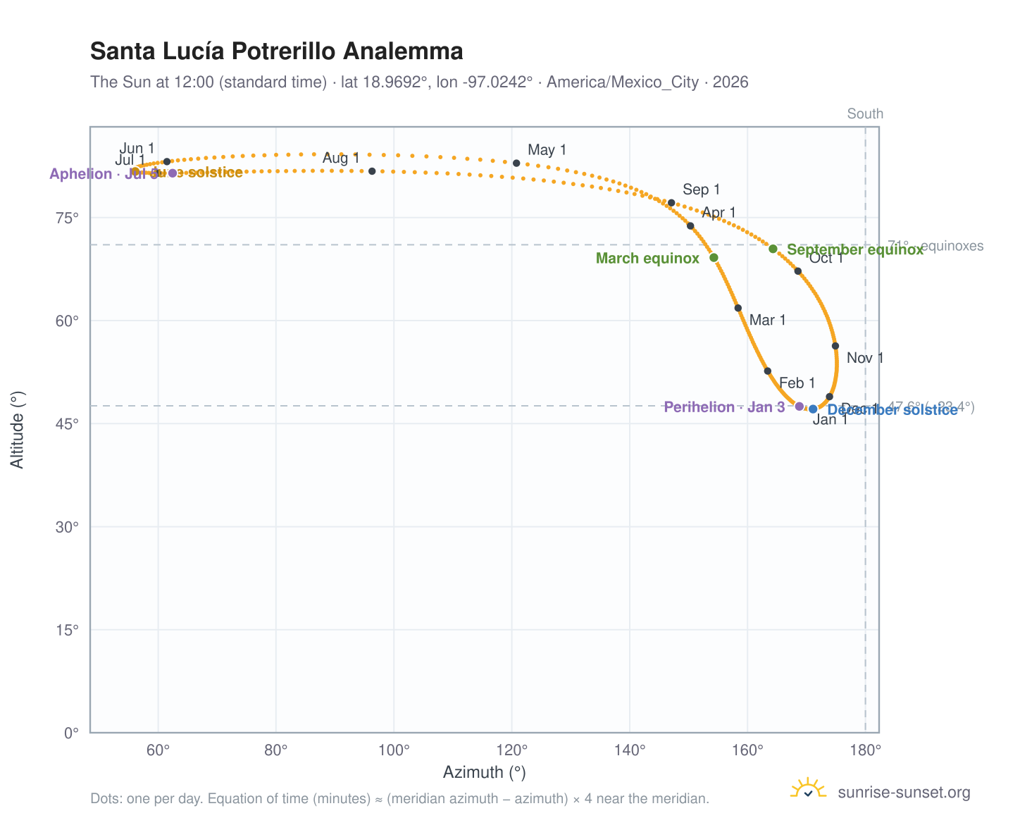 Santa Lucía Potrerillo analemma chart: the Sun at 12:00 (standard time) through the year