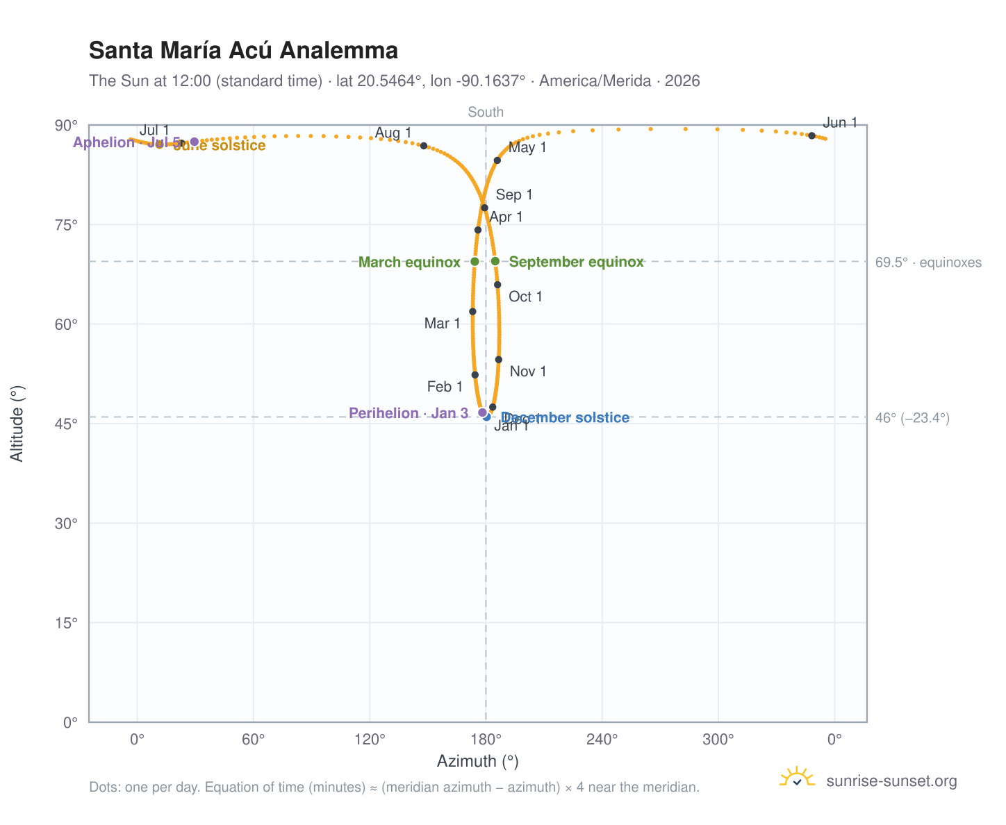 Santa María Acú analemma chart: the Sun at 12:00 (standard time) through the year