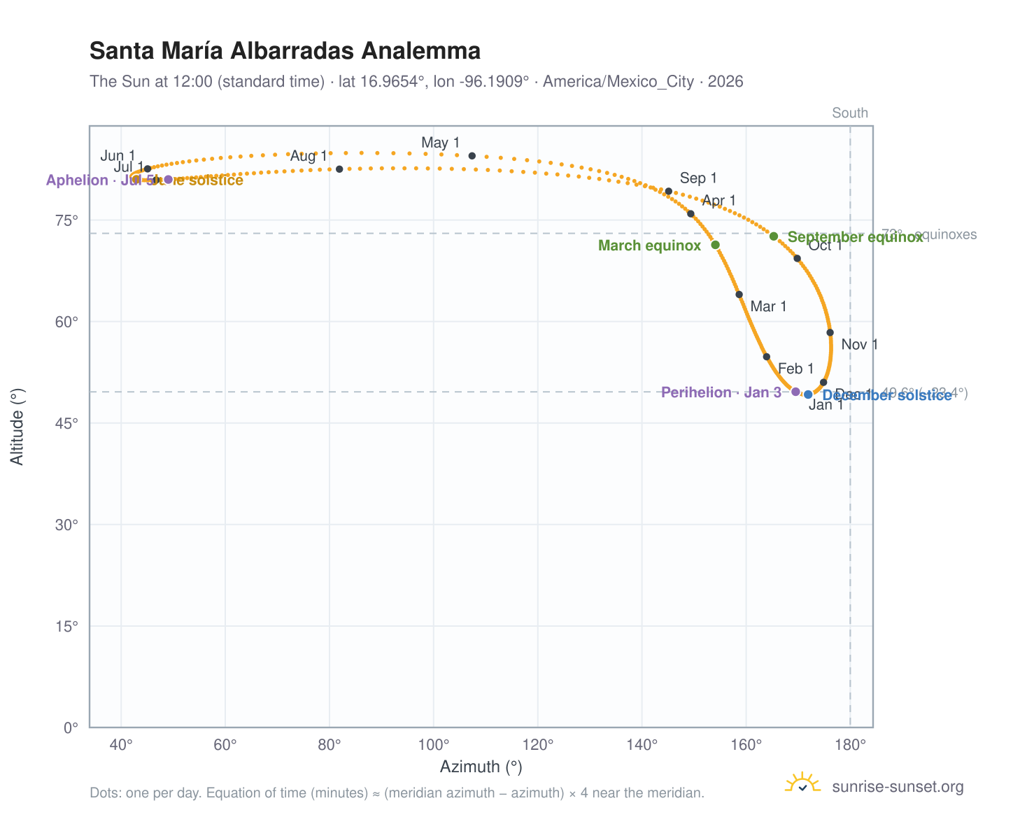 Santa María Albarradas analemma chart: the Sun at 12:00 (standard time) through the year
