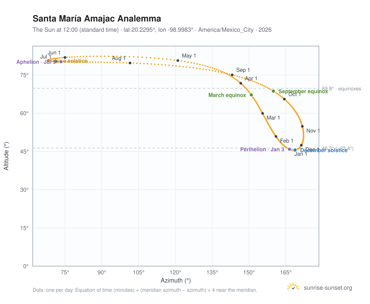 Santa María Amajac analemma chart: the Sun at 12:00 (standard time) through the year