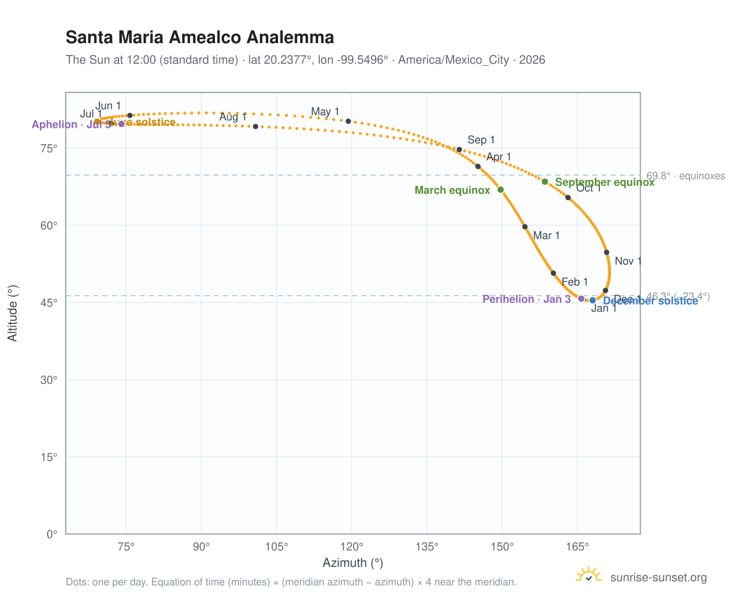 Santa Maria Amealco analemma chart: the Sun at 12:00 (standard time) through the year