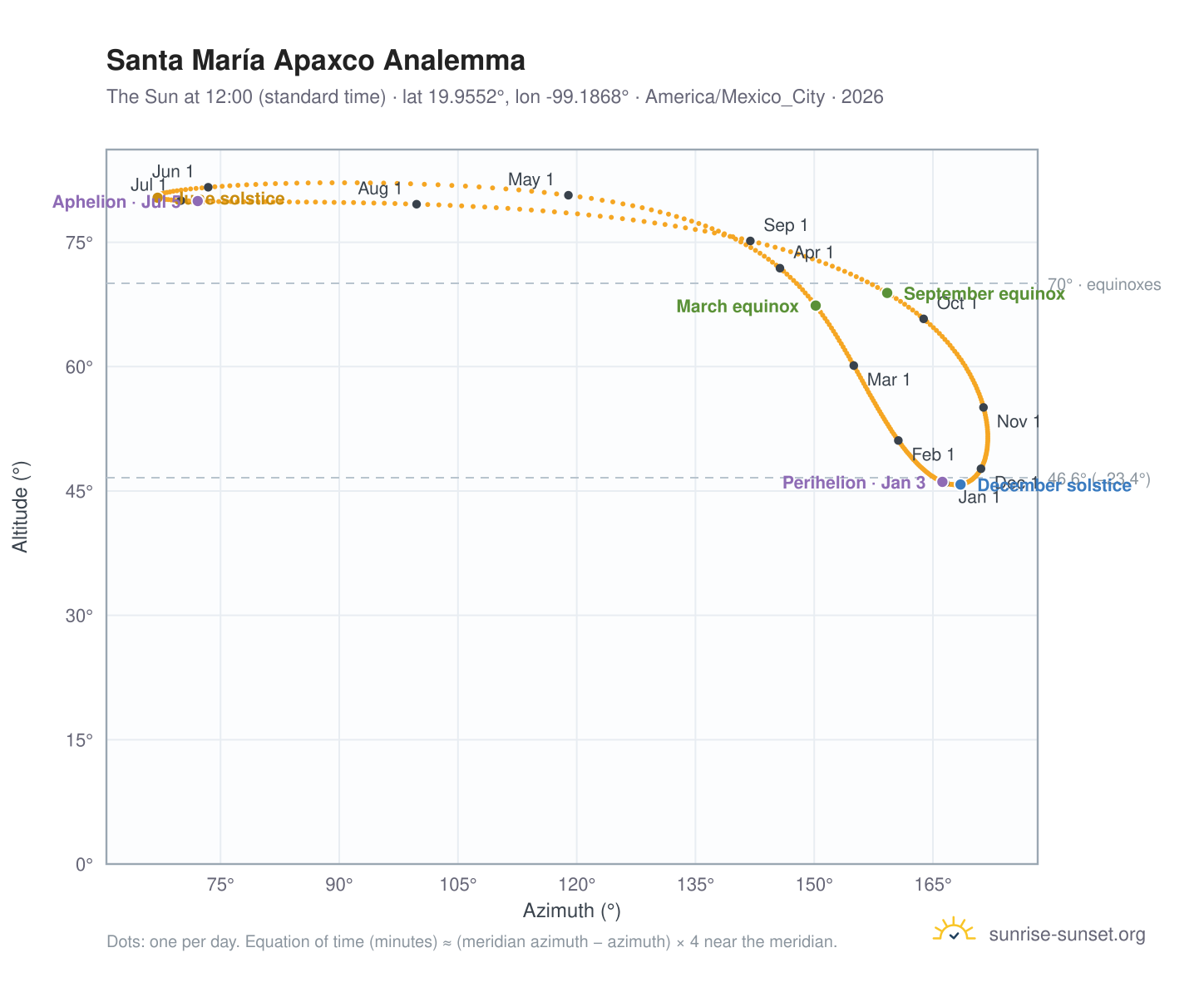 Santa María Apaxco analemma chart: the Sun at 12:00 (standard time) through the year