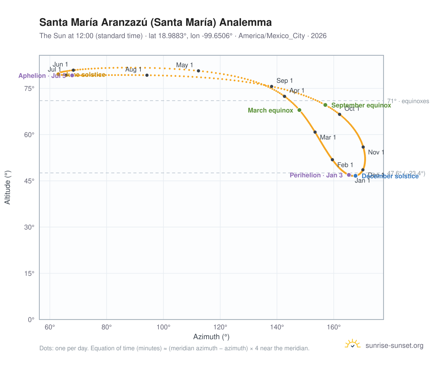 Santa María Aranzazú (Santa María) analemma chart: the Sun at 12:00 (standard time) through the year