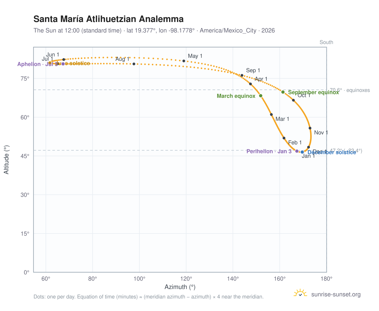 Santa María Atlihuetzian analemma chart: the Sun at 12:00 (standard time) through the year