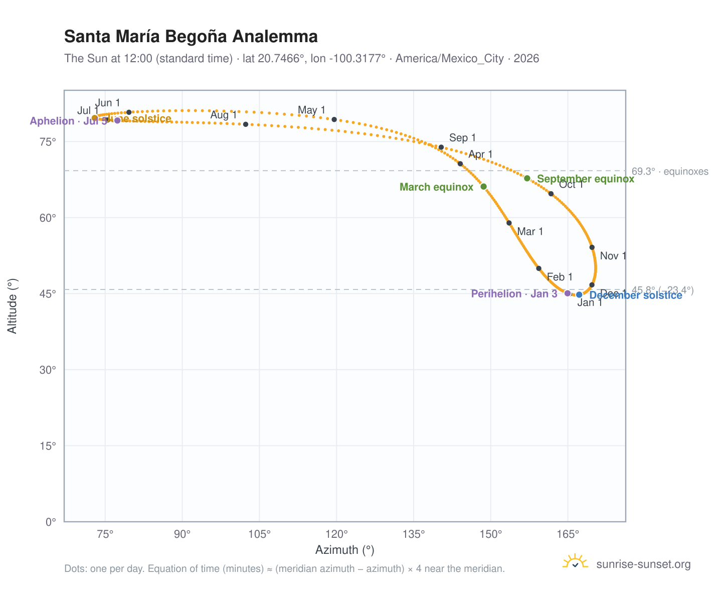 Santa María Begoña analemma chart: the Sun at 12:00 (standard time) through the year