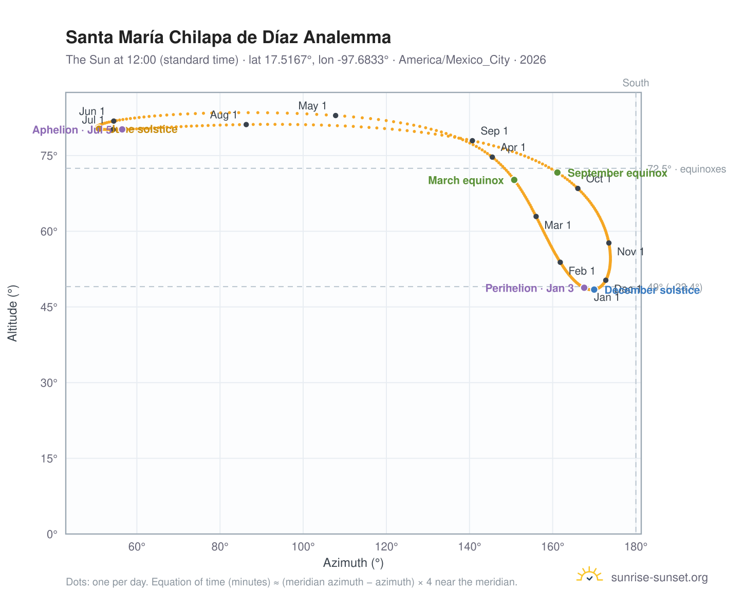 Santa María Chilapa de Díaz analemma chart: the Sun at 12:00 (standard time) through the year