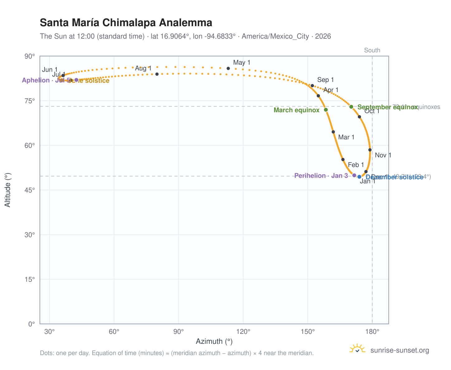 Santa María Chimalapa analemma chart: the Sun at 12:00 (standard time) through the year