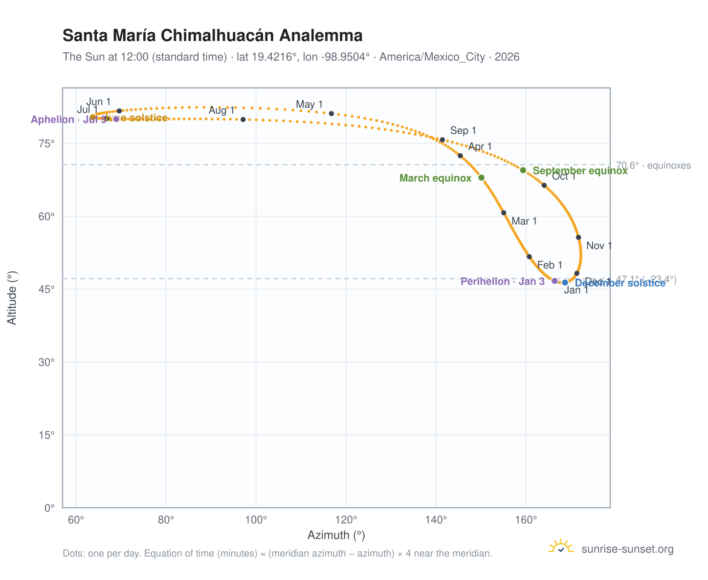 Santa María Chimalhuacán analemma chart: the Sun at 12:00 (standard time) through the year