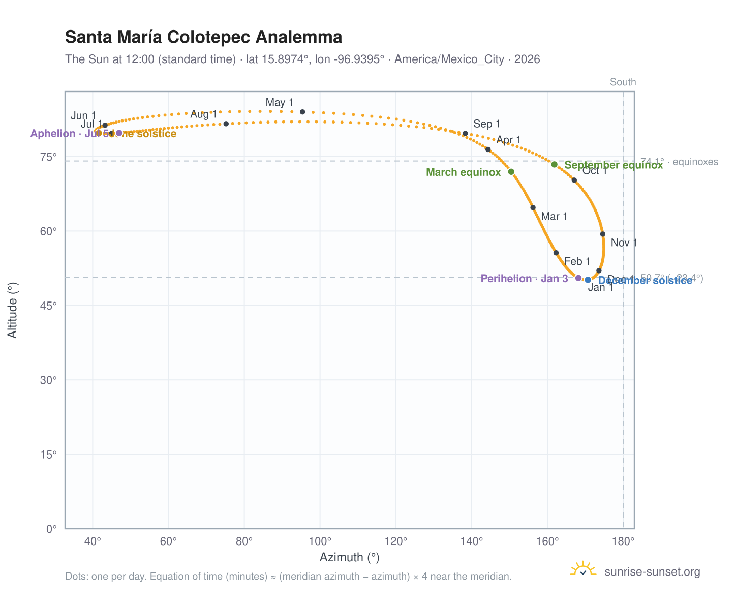 Santa María Colotepec analemma chart: the Sun at 12:00 (standard time) through the year
