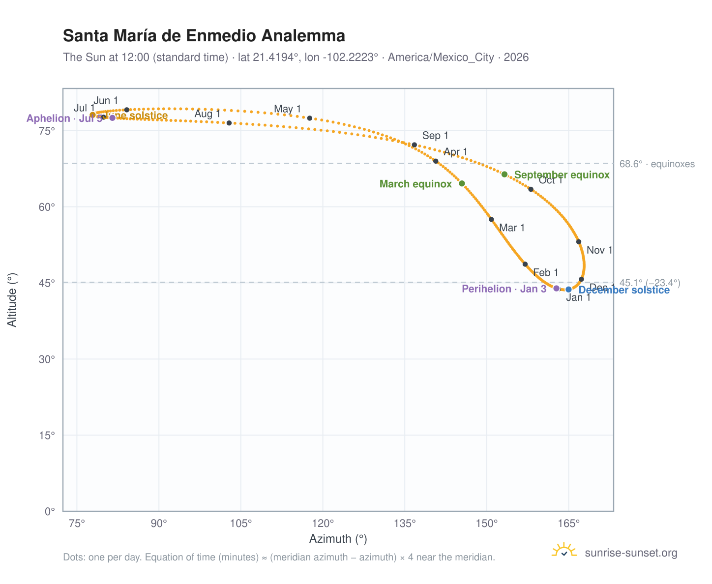 Santa María de Enmedio analemma chart: the Sun at 12:00 (standard time) through the year