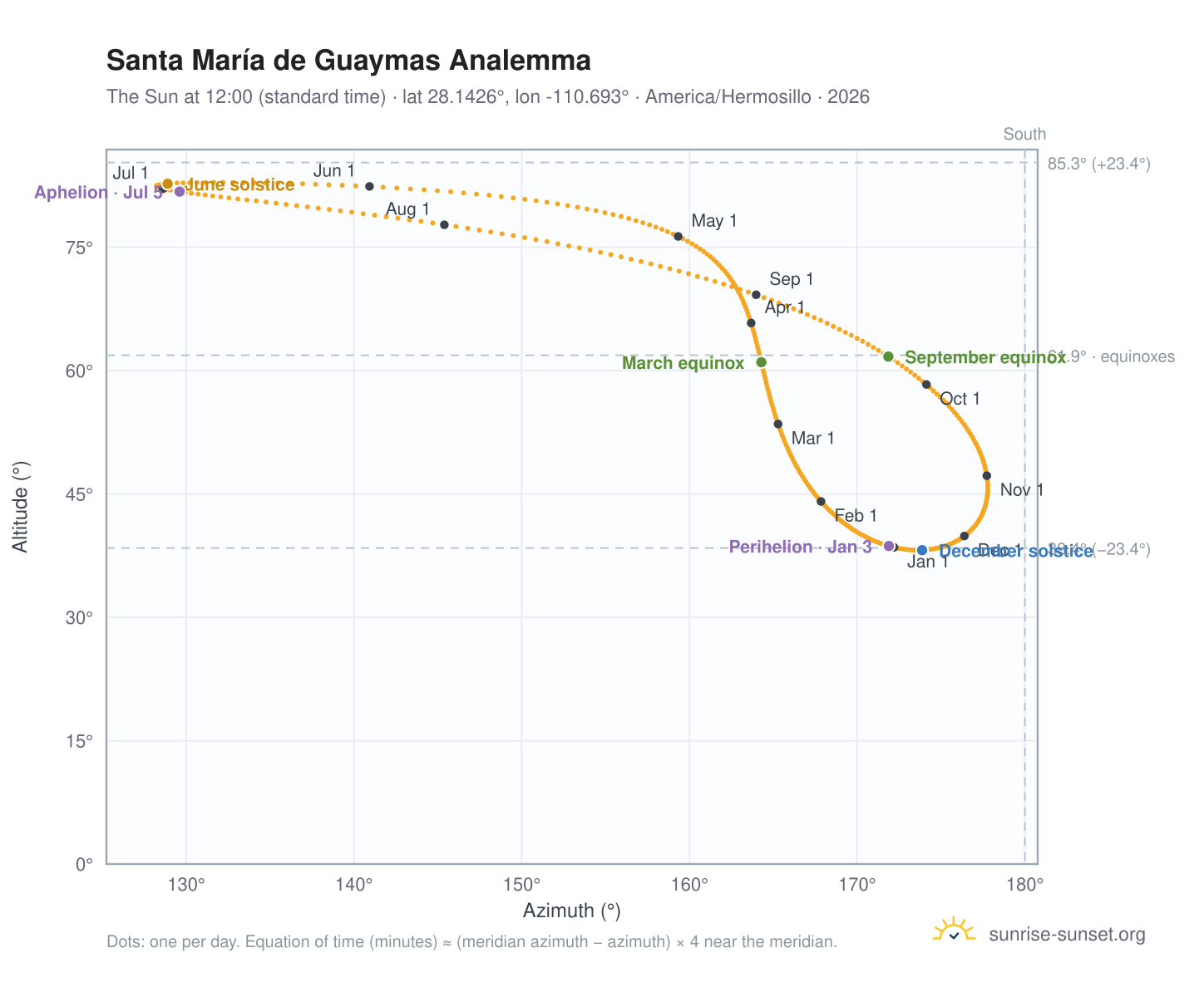 Santa María de Guaymas analemma chart: the Sun at 12:00 (standard time) through the year