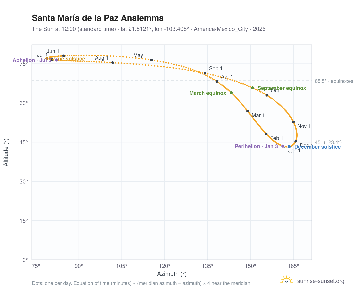 Santa María de la Paz analemma chart: the Sun at 12:00 (standard time) through the year