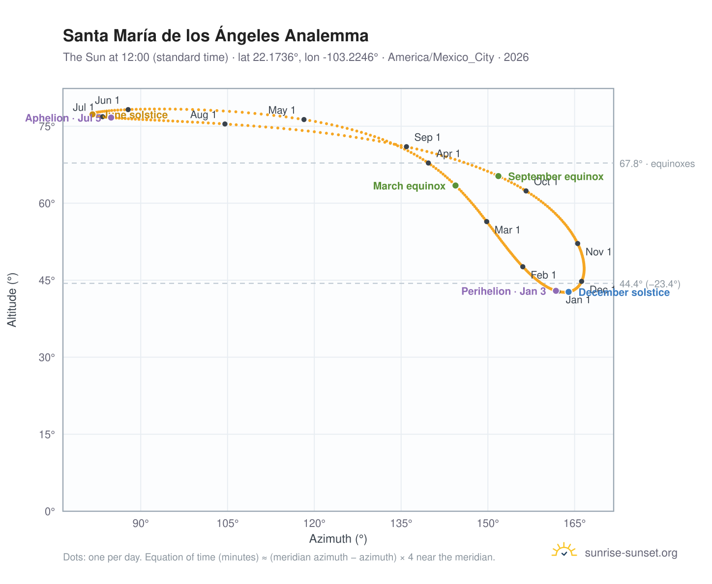 Santa María de los Ángeles analemma chart: the Sun at 12:00 (standard time) through the year