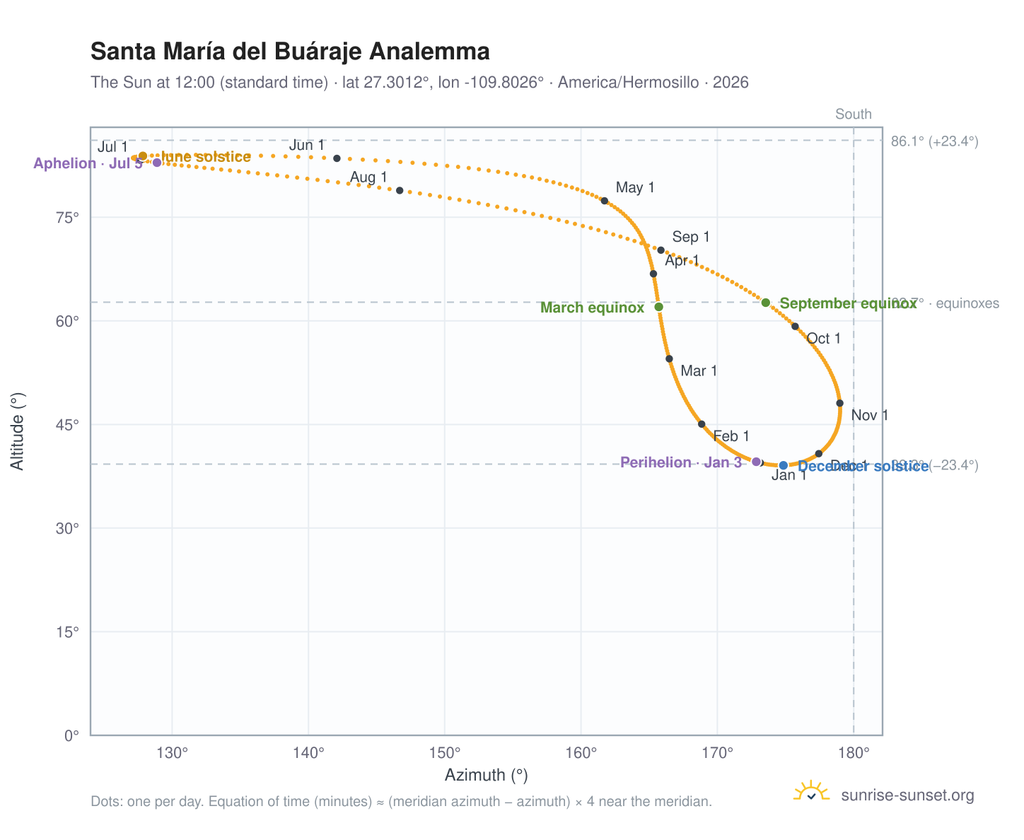 Santa María del Buáraje analemma chart: the Sun at 12:00 (standard time) through the year