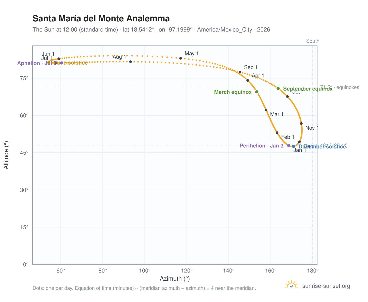 Santa María del Monte analemma chart: the Sun at 12:00 (standard time) through the year