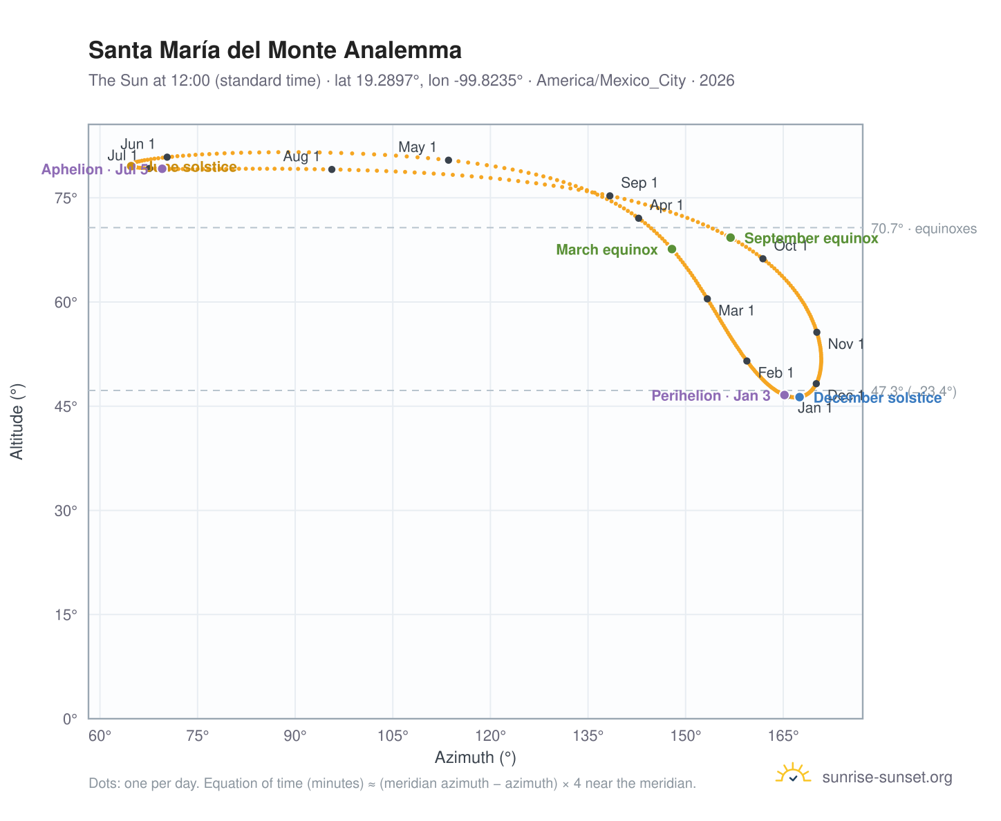 Santa María del Monte analemma chart: the Sun at 12:00 (standard time) through the year