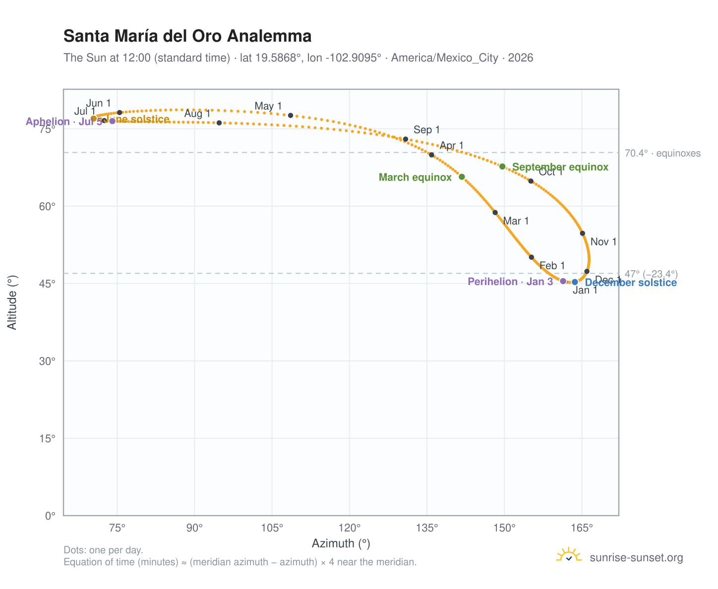 Santa María del Oro analemma chart: the Sun at 12:00 (standard time) through the year
