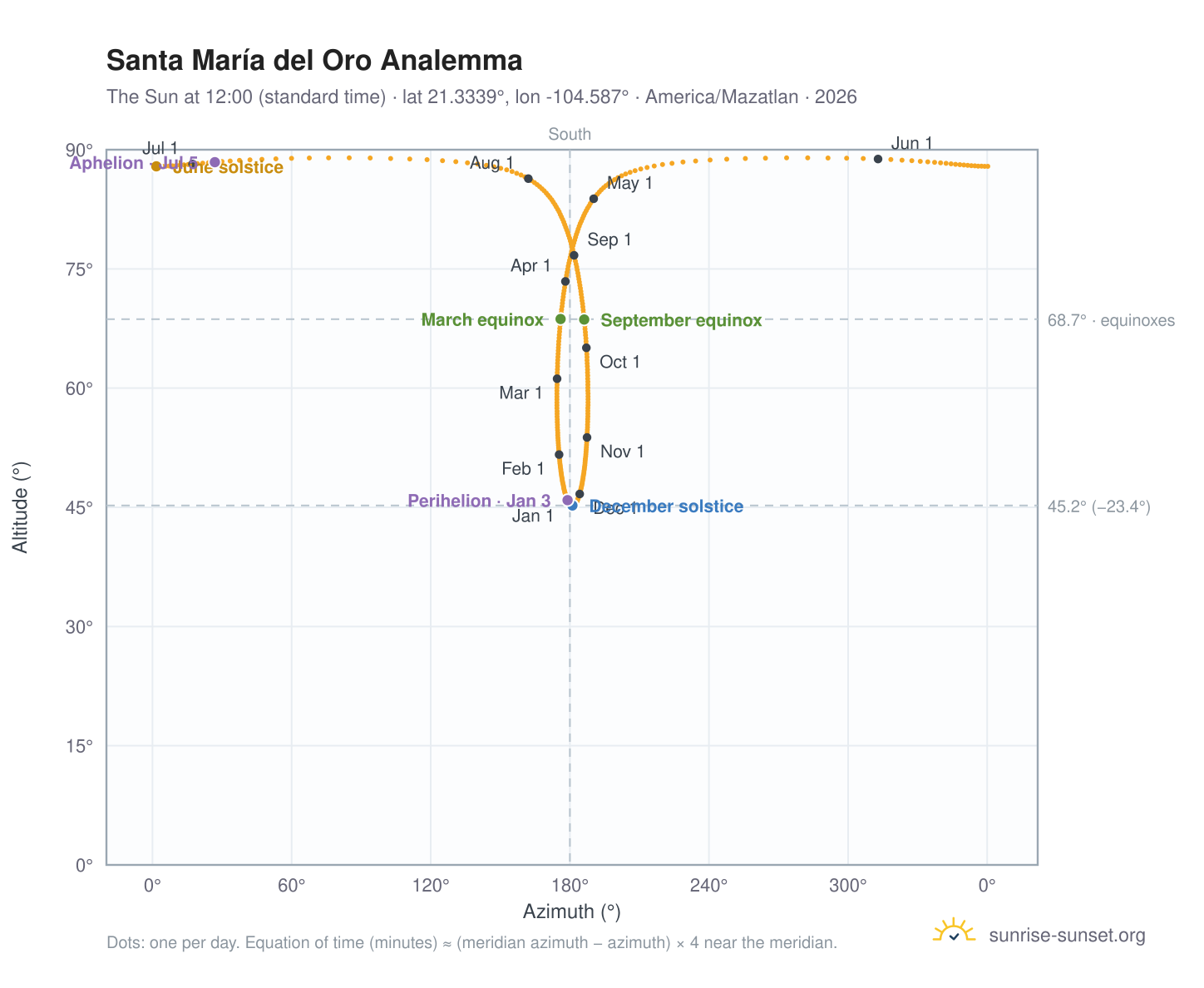 Santa María del Oro analemma chart: the Sun at 12:00 (standard time) through the year