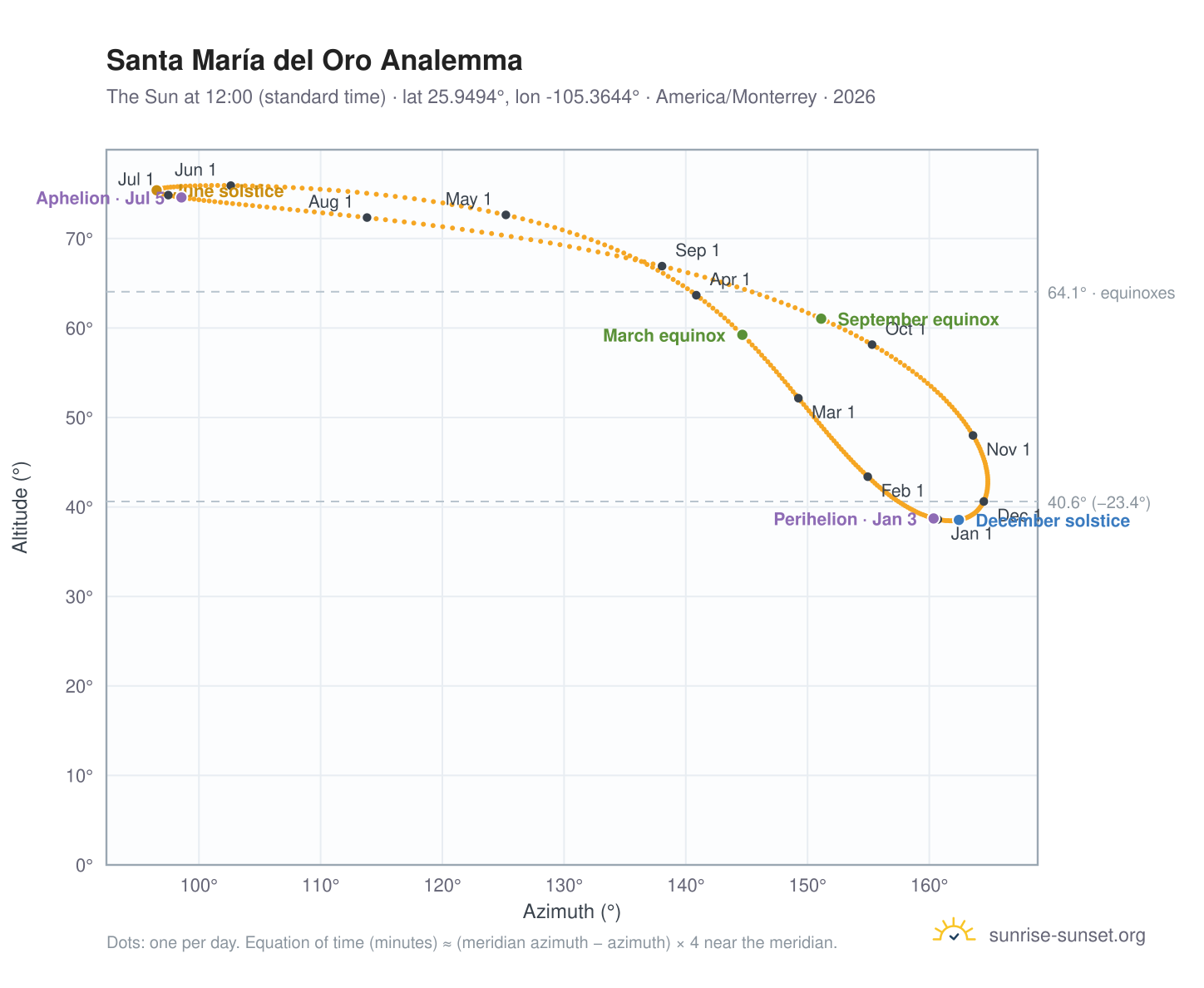 Santa María del Oro analemma chart: the Sun at 12:00 (standard time) through the year