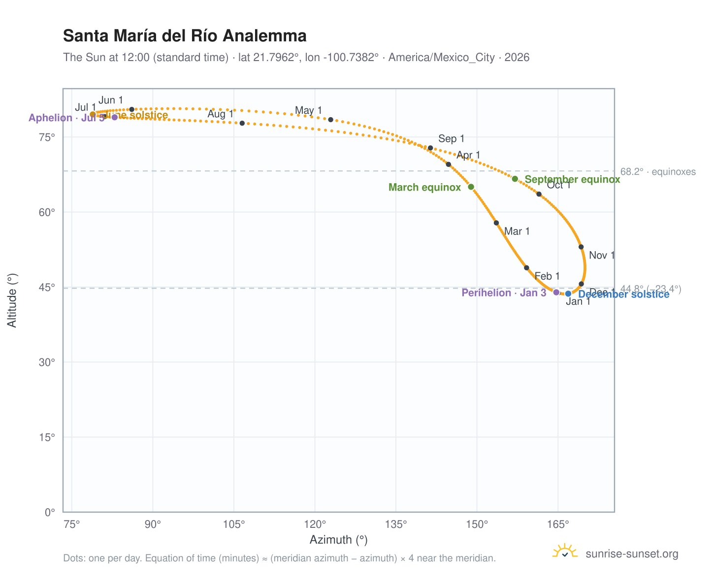 Santa María del Río analemma chart: the Sun at 12:00 (standard time) through the year