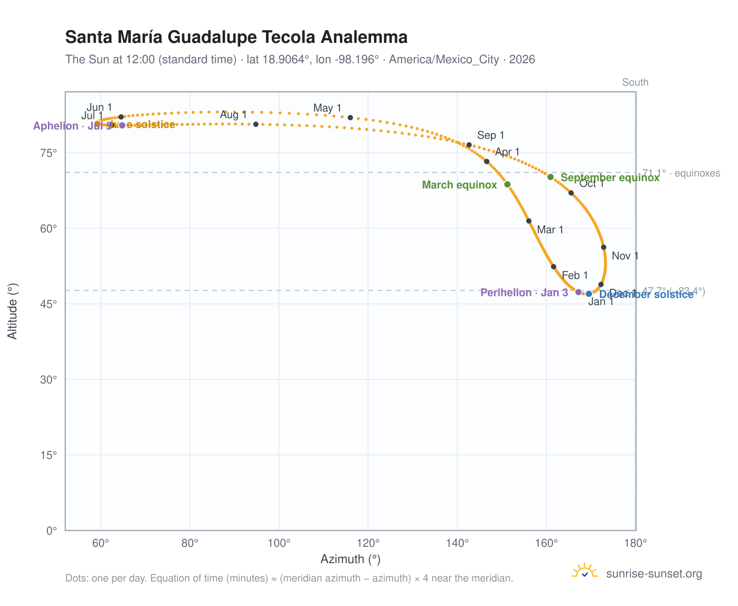 Santa María Guadalupe Tecola analemma chart: the Sun at 12:00 (standard time) through the year
