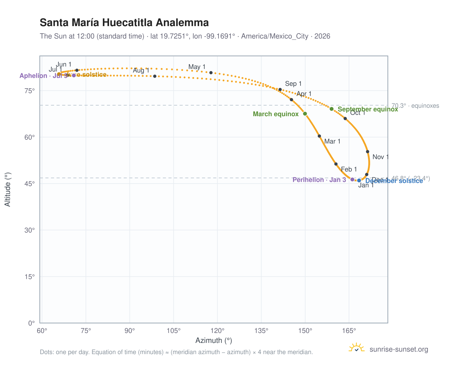 Santa María Huecatitla analemma chart: the Sun at 12:00 (standard time) through the year