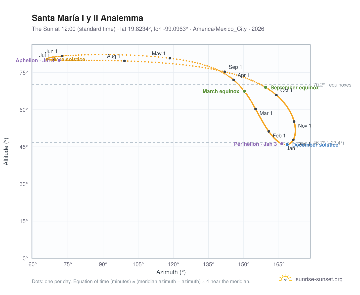 Santa María I y II analemma chart: the Sun at 12:00 (standard time) through the year