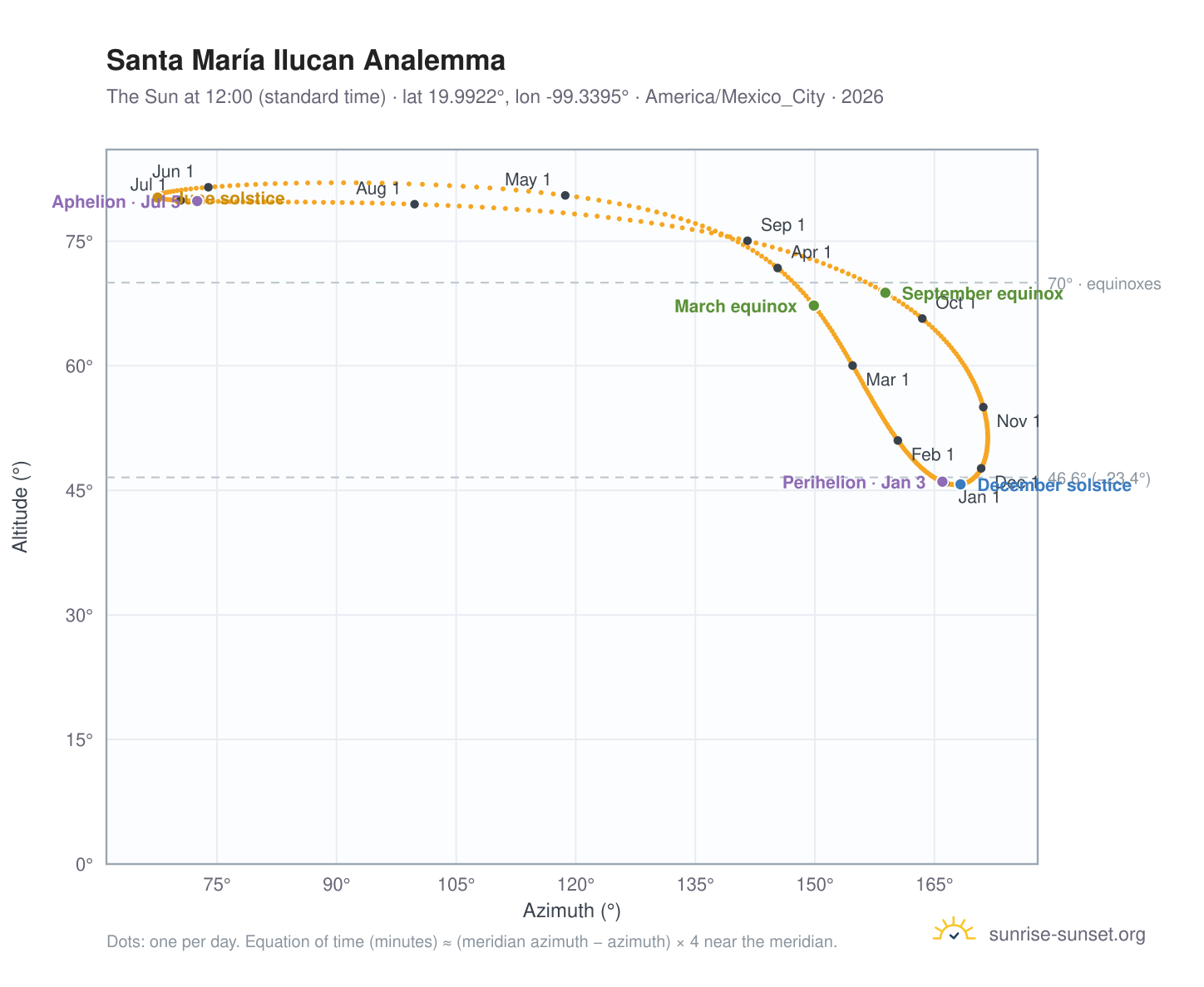 Santa María Ilucan analemma chart: the Sun at 12:00 (standard time) through the year
