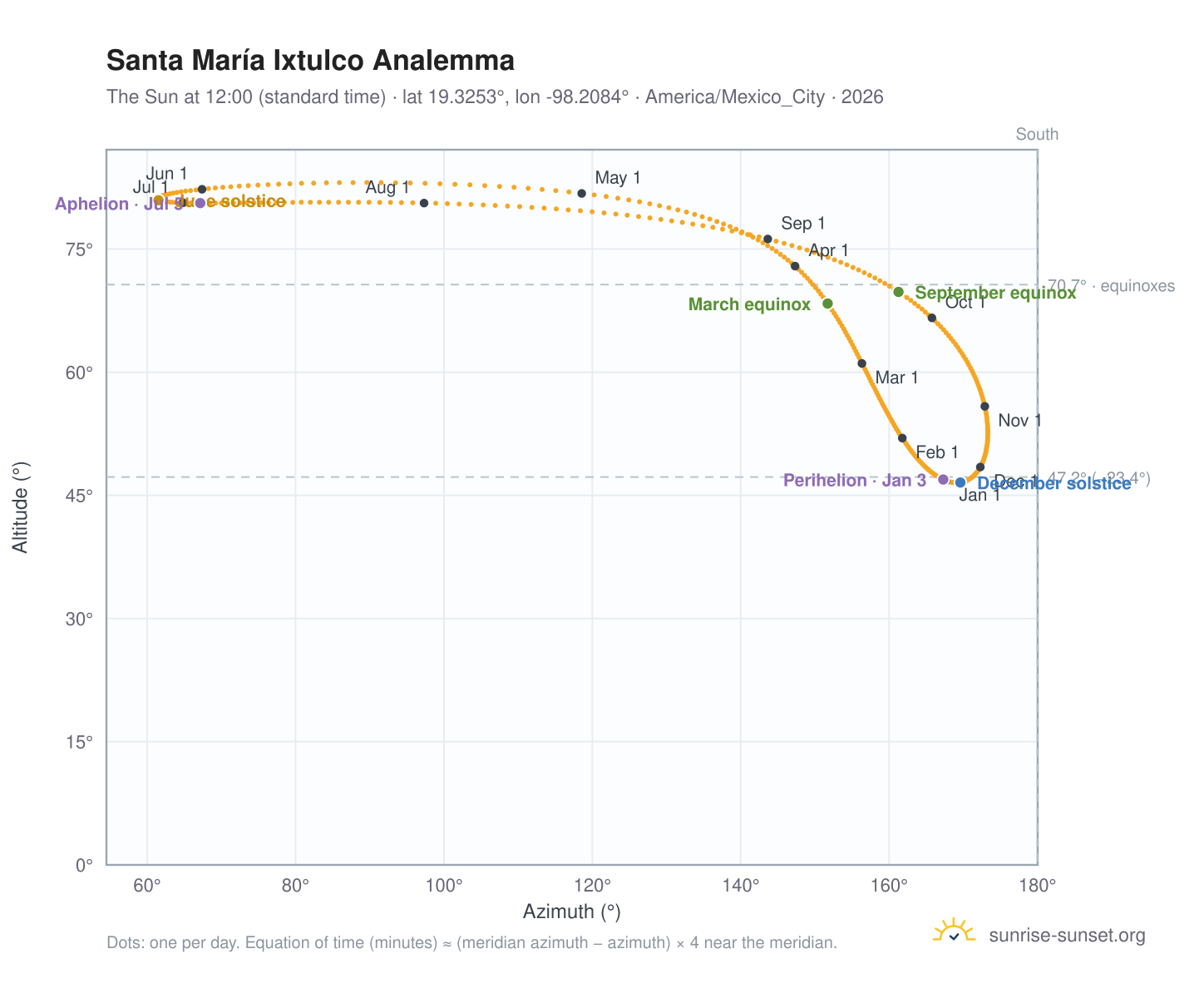 Santa María Ixtulco analemma chart: the Sun at 12:00 (standard time) through the year