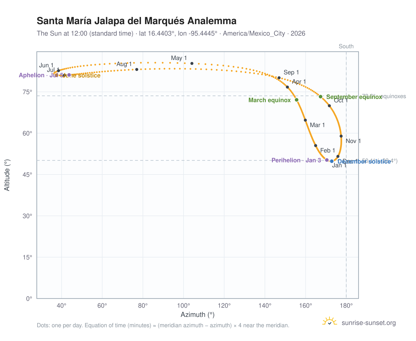 Santa María Jalapa del Marqués analemma chart: the Sun at 12:00 (standard time) through the year