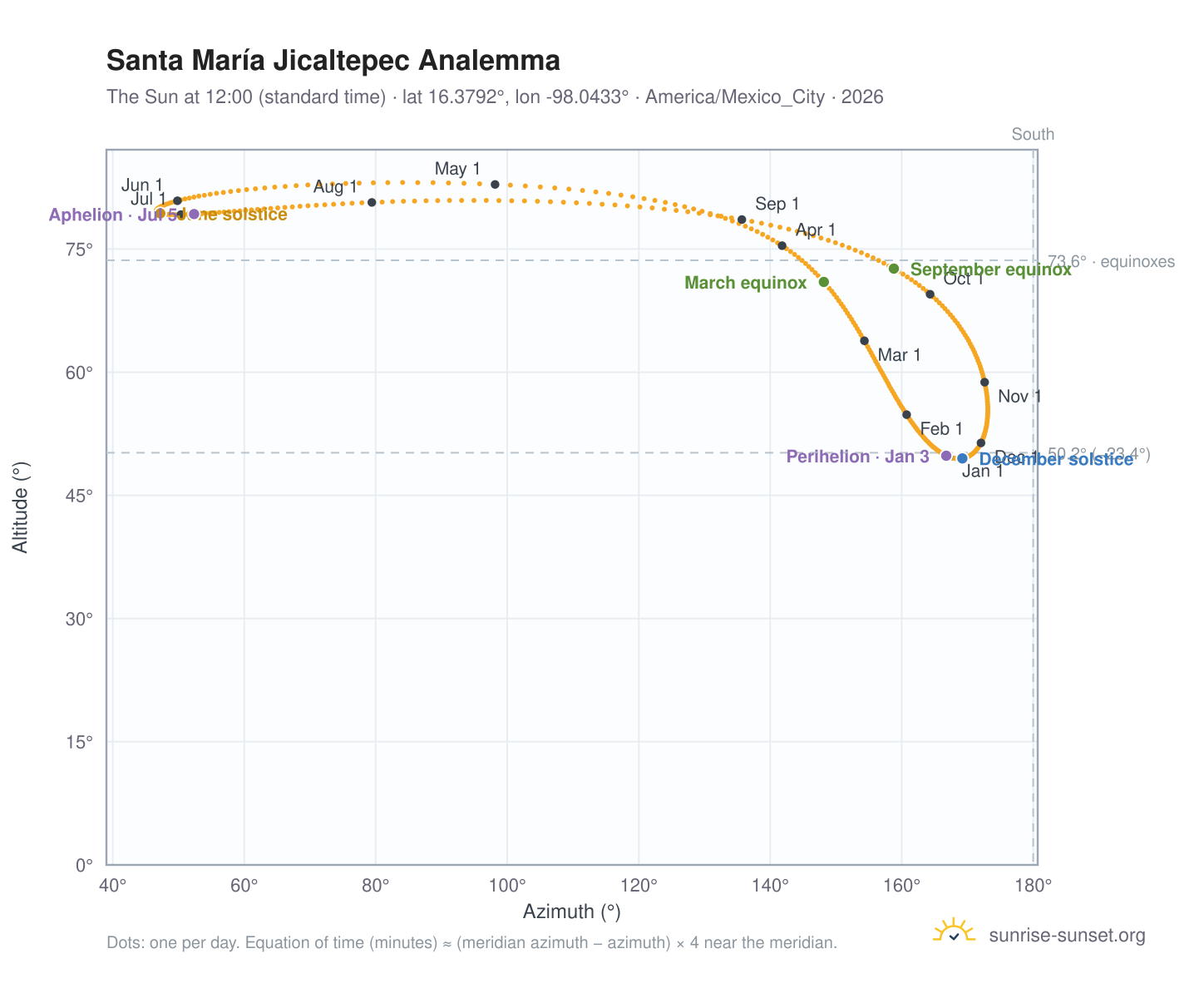 Santa María Jicaltepec analemma chart: the Sun at 12:00 (standard time) through the year