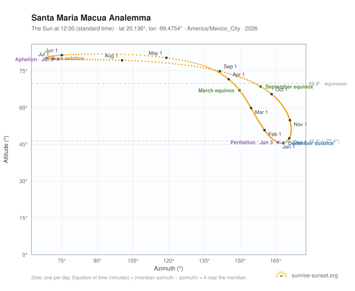 Santa Maria Macua analemma chart: the Sun at 12:00 (standard time) through the year