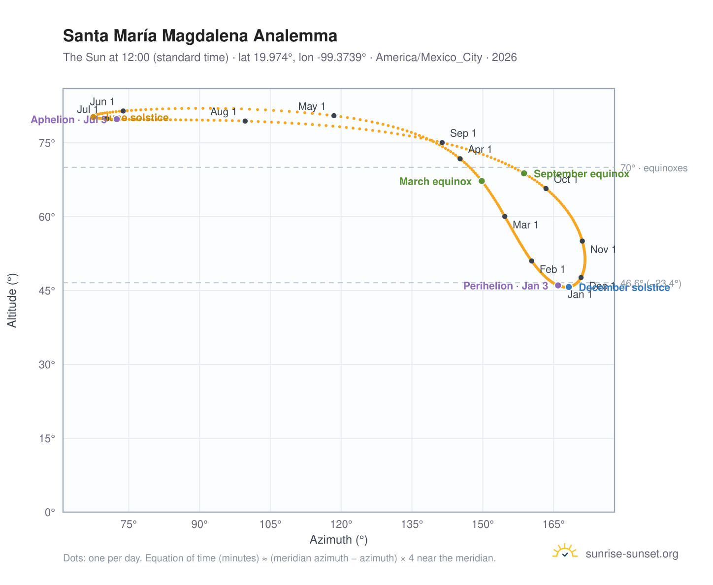 Santa María Magdalena analemma chart: the Sun at 12:00 (standard time) through the year